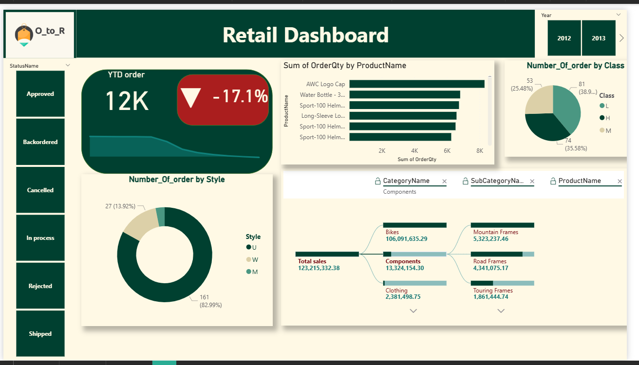 Bike Store Dashboard